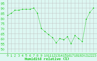 Courbe de l'humidit relative pour Sant Quint - La Boria (Esp)
