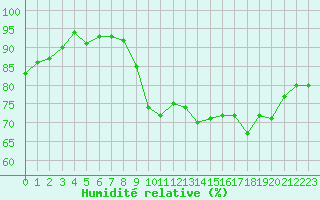 Courbe de l'humidit relative pour Le Talut - Belle-Ile (56)