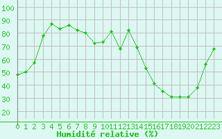 Courbe de l'humidit relative pour Rmering-ls-Puttelange (57)
