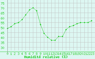 Courbe de l'humidit relative pour Perpignan Moulin  Vent (66)