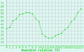 Courbe de l'humidit relative pour Narbonne-Ouest (11)