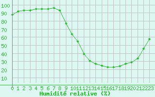 Courbe de l'humidit relative pour Avignon (84)