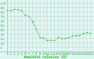 Courbe de l'humidit relative pour Restefond - Nivose (04)
