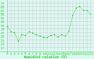 Courbe de l'humidit relative pour Cannes (06)