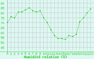 Courbe de l'humidit relative pour Saint-Philbert-de-Grand-Lieu (44)