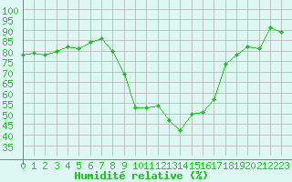 Courbe de l'humidit relative pour Annecy (74)