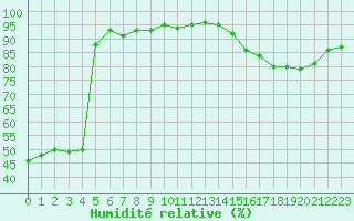 Courbe de l'humidit relative pour Aouste sur Sye (26)