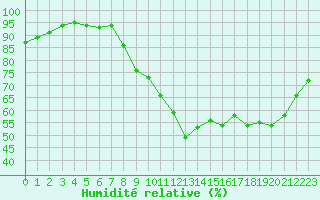 Courbe de l'humidit relative pour Thomery (77)