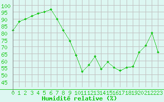 Courbe de l'humidit relative pour Nancy - Essey (54)