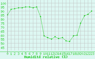 Courbe de l'humidit relative pour Figari (2A)