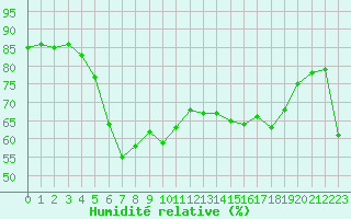 Courbe de l'humidit relative pour Ile Rousse (2B)