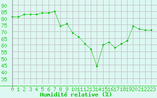 Courbe de l'humidit relative pour Cap Corse (2B)