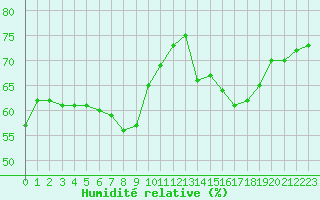 Courbe de l'humidit relative pour Leucate (11)