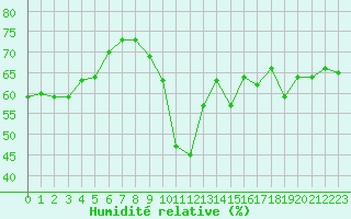 Courbe de l'humidit relative pour Ile Rousse (2B)