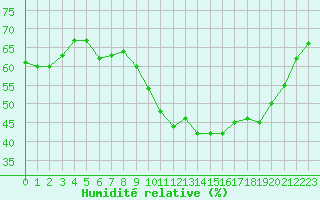 Courbe de l'humidit relative pour Colmar (68)