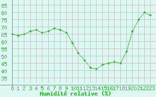 Courbe de l'humidit relative pour Orange (84)