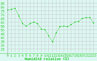 Courbe de l'humidit relative pour Biscarrosse (40)