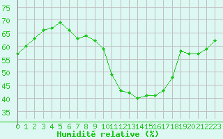 Courbe de l'humidit relative pour Salon-de-Provence (13)