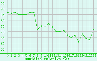 Courbe de l'humidit relative pour Cap Corse (2B)