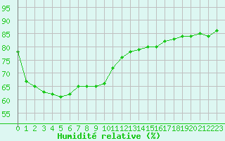 Courbe de l'humidit relative pour Cap Corse (2B)