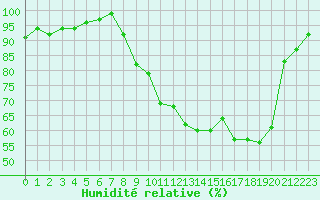 Courbe de l'humidit relative pour Ambrieu (01)