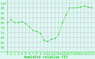 Courbe de l'humidit relative pour Bellefontaine (88)