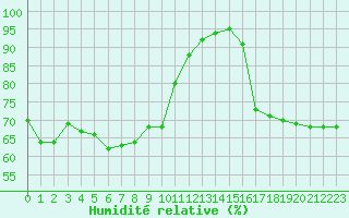 Courbe de l'humidit relative pour Carpentras (84)