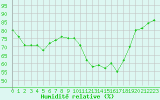 Courbe de l'humidit relative pour Perpignan Moulin  Vent (66)