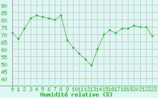 Courbe de l'humidit relative pour Pointe de Chassiron (17)