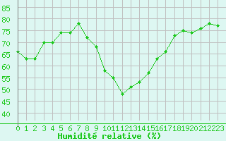 Courbe de l'humidit relative pour Le Luc (83)