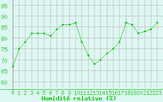 Courbe de l'humidit relative pour Tours (37)