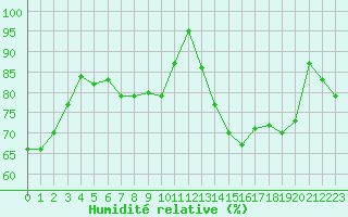 Courbe de l'humidit relative pour Le Havre - Octeville (76)