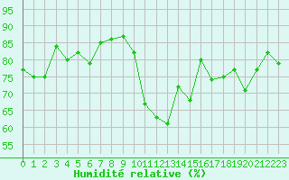 Courbe de l'humidit relative pour Les crins - Nivose (38)