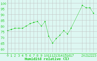 Courbe de l'humidit relative pour Saint-Bauzile (07)