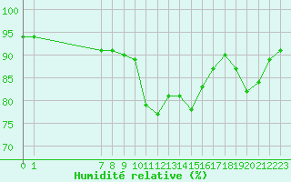 Courbe de l'humidit relative pour San Chierlo (It)