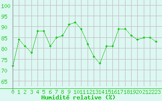 Courbe de l'humidit relative pour Baye (51)