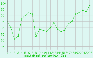 Courbe de l'humidit relative pour Fontenermont (14)