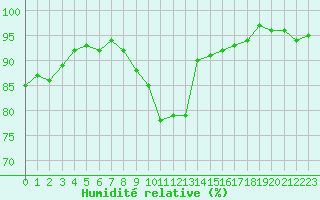 Courbe de l'humidit relative pour Verneuil (78)