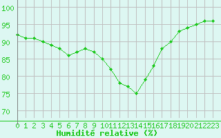 Courbe de l'humidit relative pour Belfort-Dorans (90)