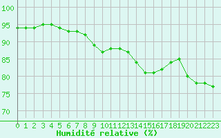 Courbe de l'humidit relative pour Cap Gris-Nez (62)