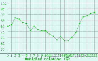 Courbe de l'humidit relative pour Gurande (44)