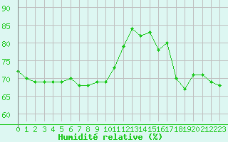 Courbe de l'humidit relative pour Biache-Saint-Vaast (62)
