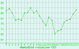 Courbe de l'humidit relative pour Boulogne (62)