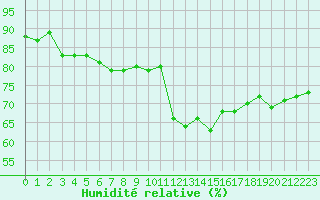 Courbe de l'humidit relative pour Ile de Groix (56)