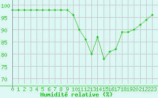 Courbe de l'humidit relative pour Chailles (41)