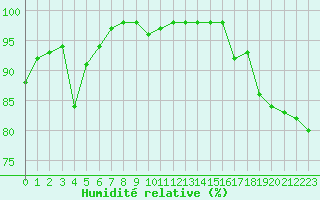 Courbe de l'humidit relative pour Lorient (56)