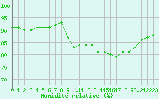 Courbe de l'humidit relative pour Crest (26)