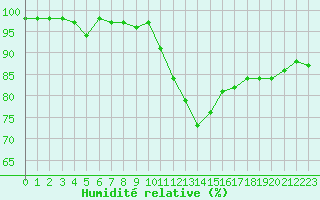 Courbe de l'humidit relative pour Saint-Nazaire (44)