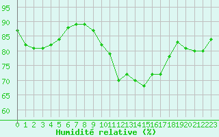 Courbe de l'humidit relative pour Cavalaire-sur-Mer (83)