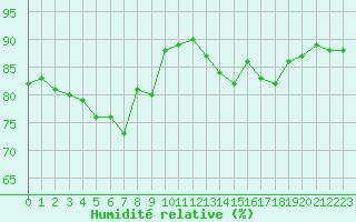 Courbe de l'humidit relative pour Ste (34)